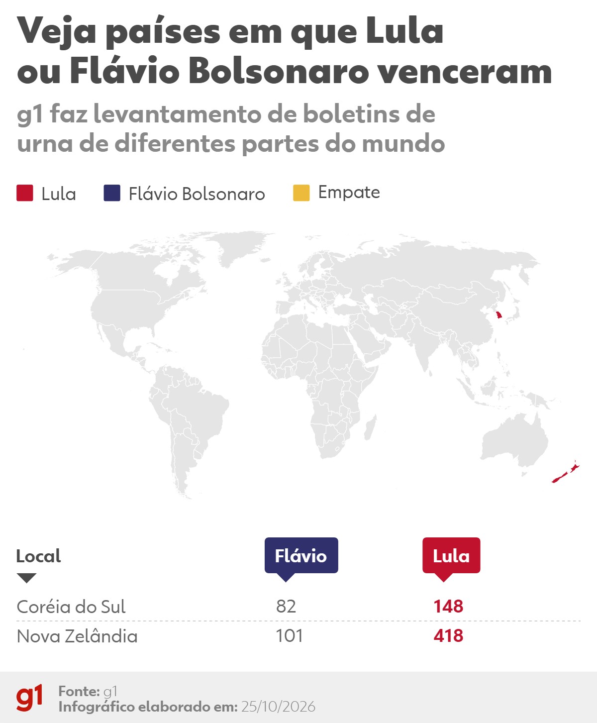 Votação no exterior: Lula vence Flávio Bolsonaro na Nova Zelândia e na Coreia do Sul; acompanhe